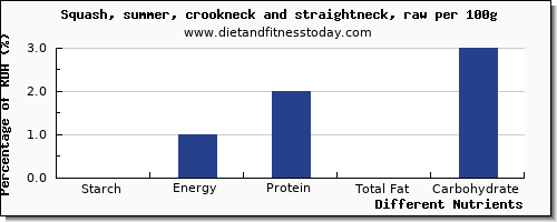 chart to show highest starch in summer squash per 100g